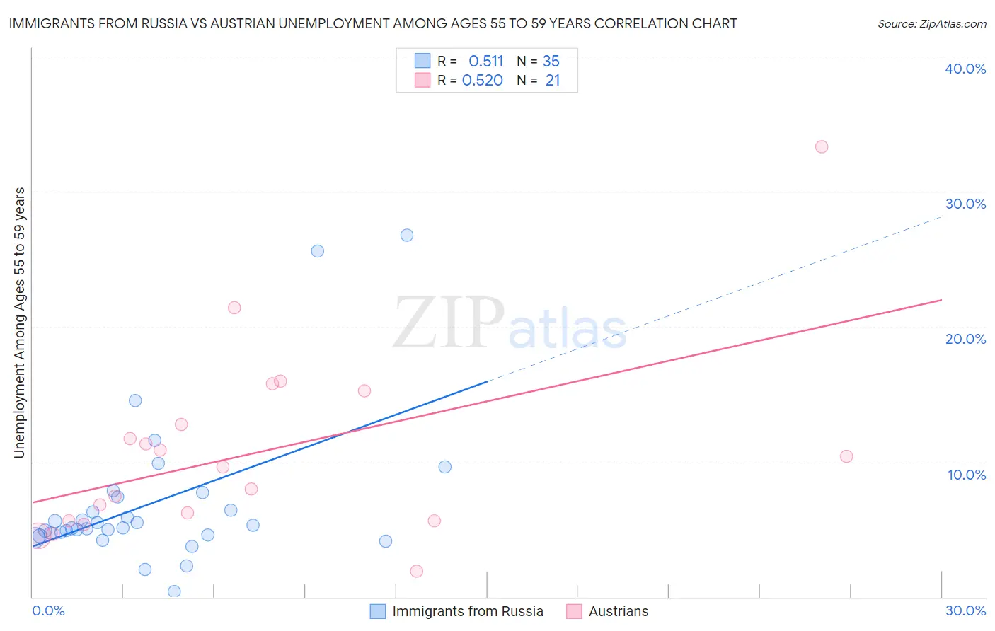 Immigrants from Russia vs Austrian Unemployment Among Ages 55 to 59 years