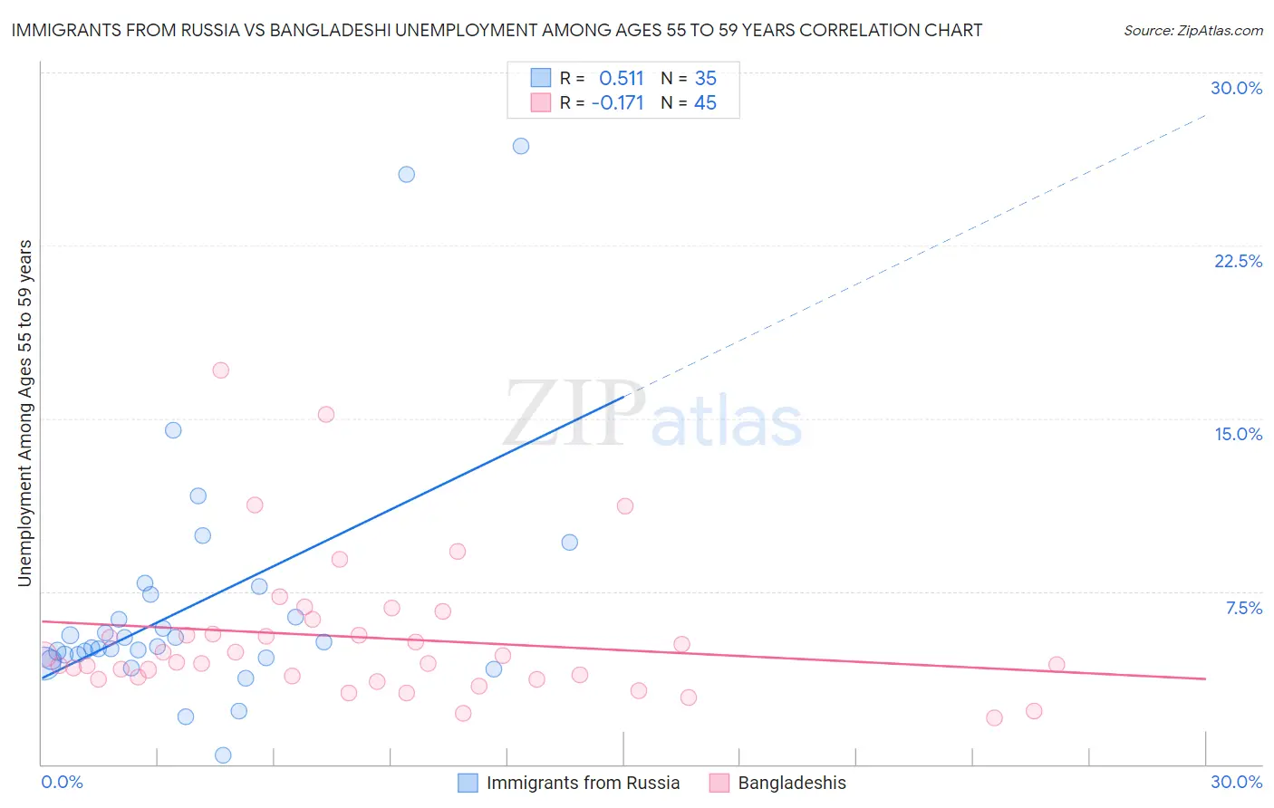 Immigrants from Russia vs Bangladeshi Unemployment Among Ages 55 to 59 years