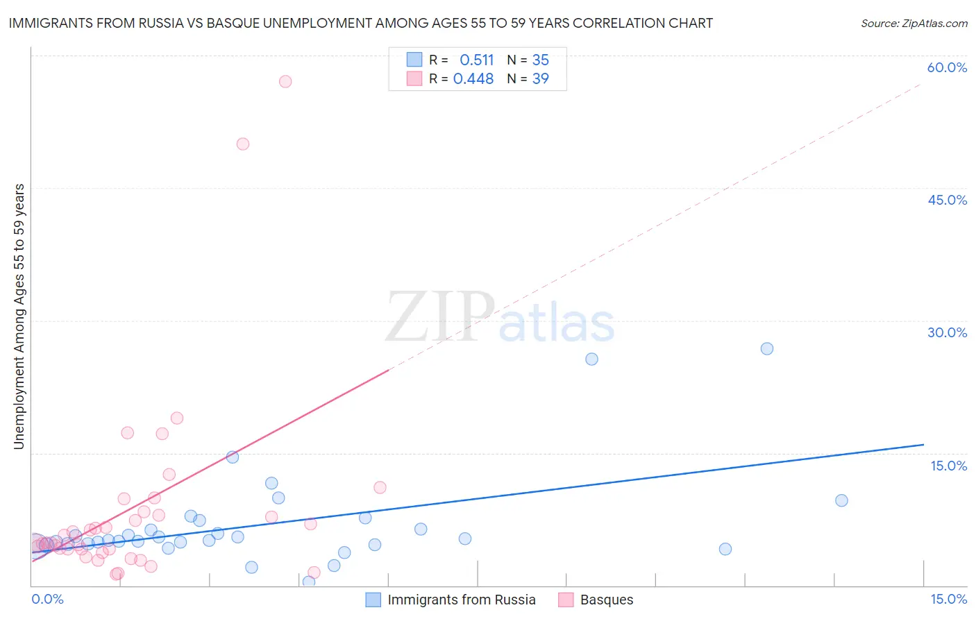 Immigrants from Russia vs Basque Unemployment Among Ages 55 to 59 years