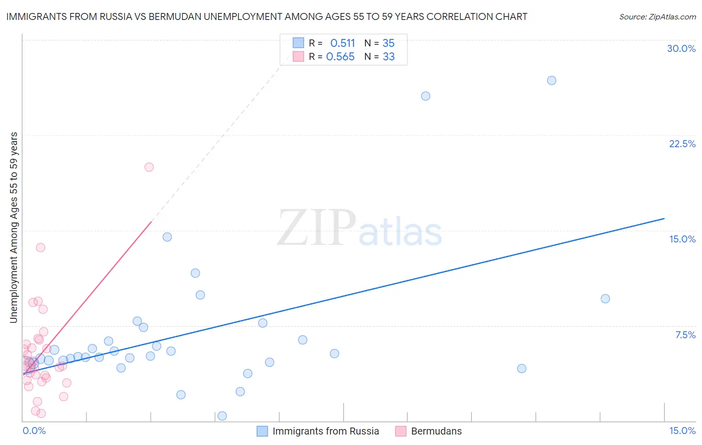 Immigrants from Russia vs Bermudan Unemployment Among Ages 55 to 59 years