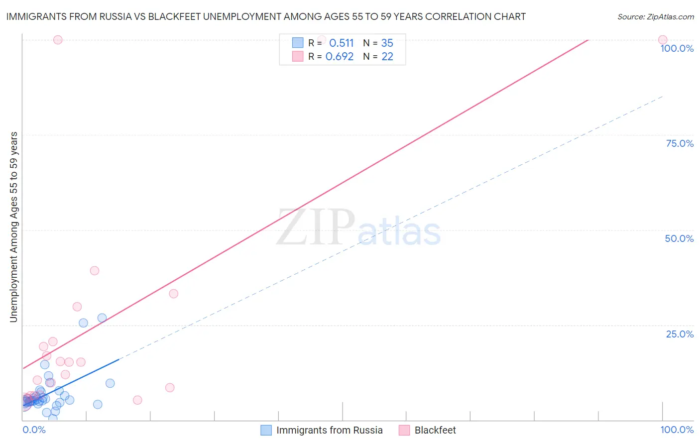 Immigrants from Russia vs Blackfeet Unemployment Among Ages 55 to 59 years
