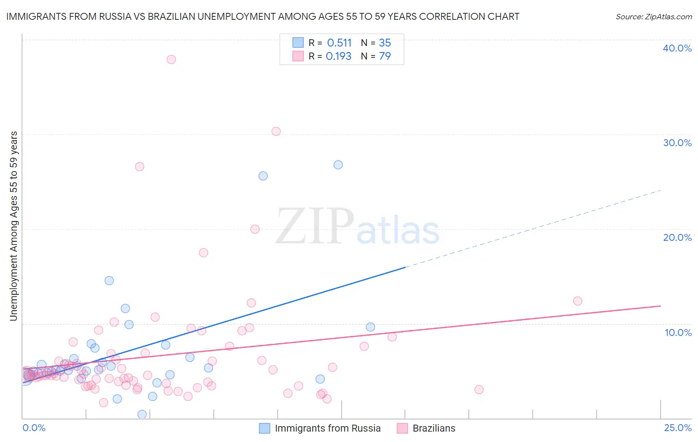 Immigrants from Russia vs Brazilian Unemployment Among Ages 55 to 59 years