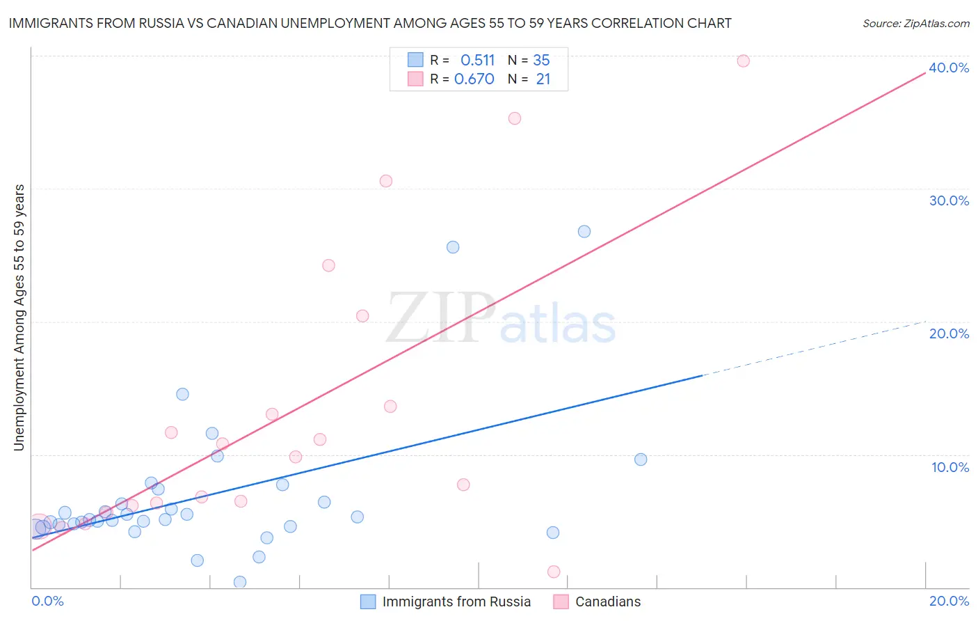 Immigrants from Russia vs Canadian Unemployment Among Ages 55 to 59 years