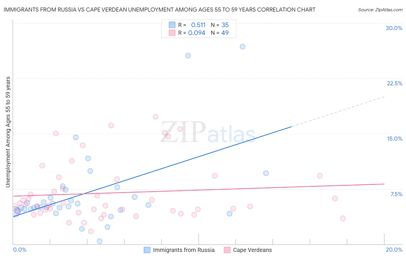 Immigrants from Russia vs Cape Verdean Unemployment Among Ages 55 to 59 years