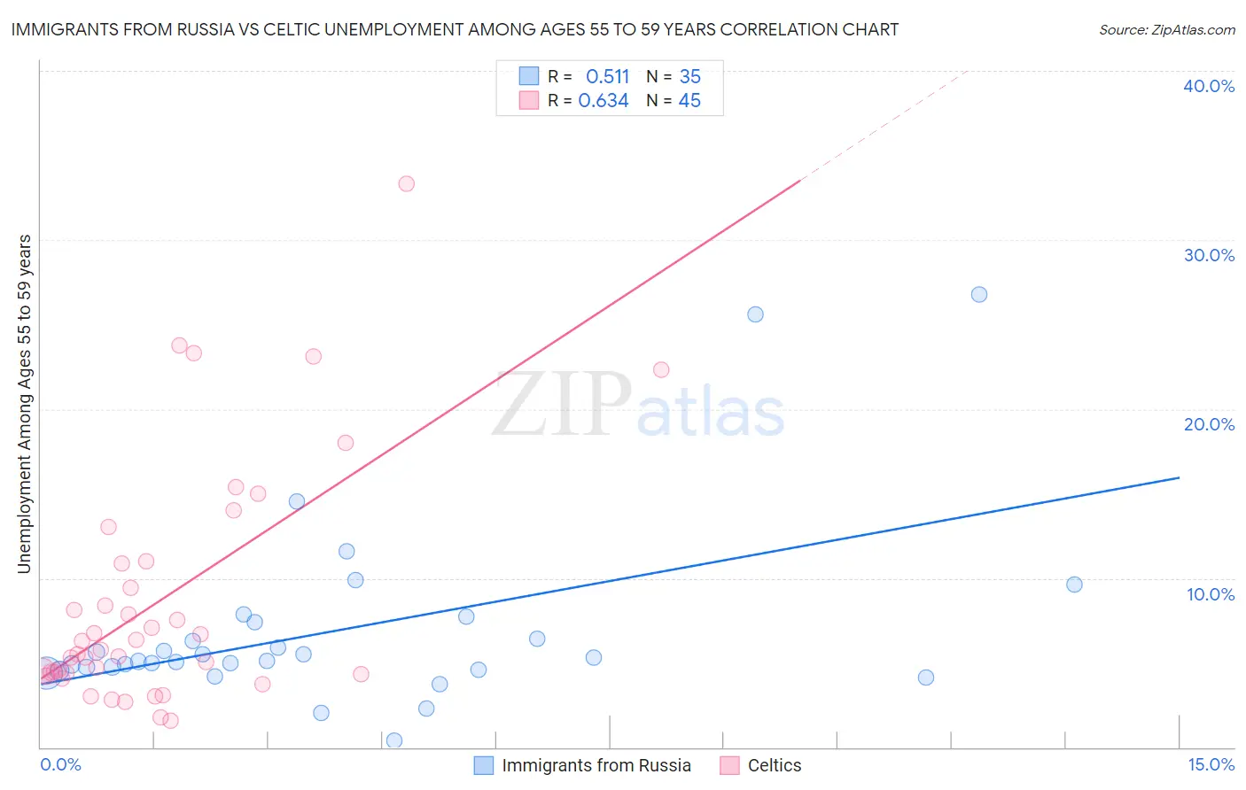 Immigrants from Russia vs Celtic Unemployment Among Ages 55 to 59 years