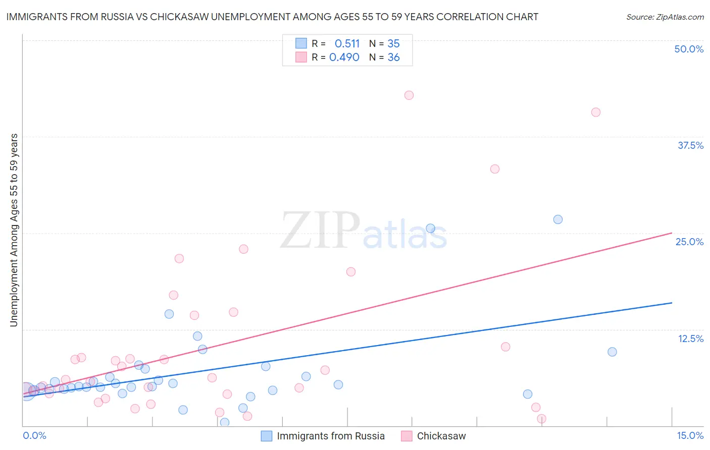 Immigrants from Russia vs Chickasaw Unemployment Among Ages 55 to 59 years