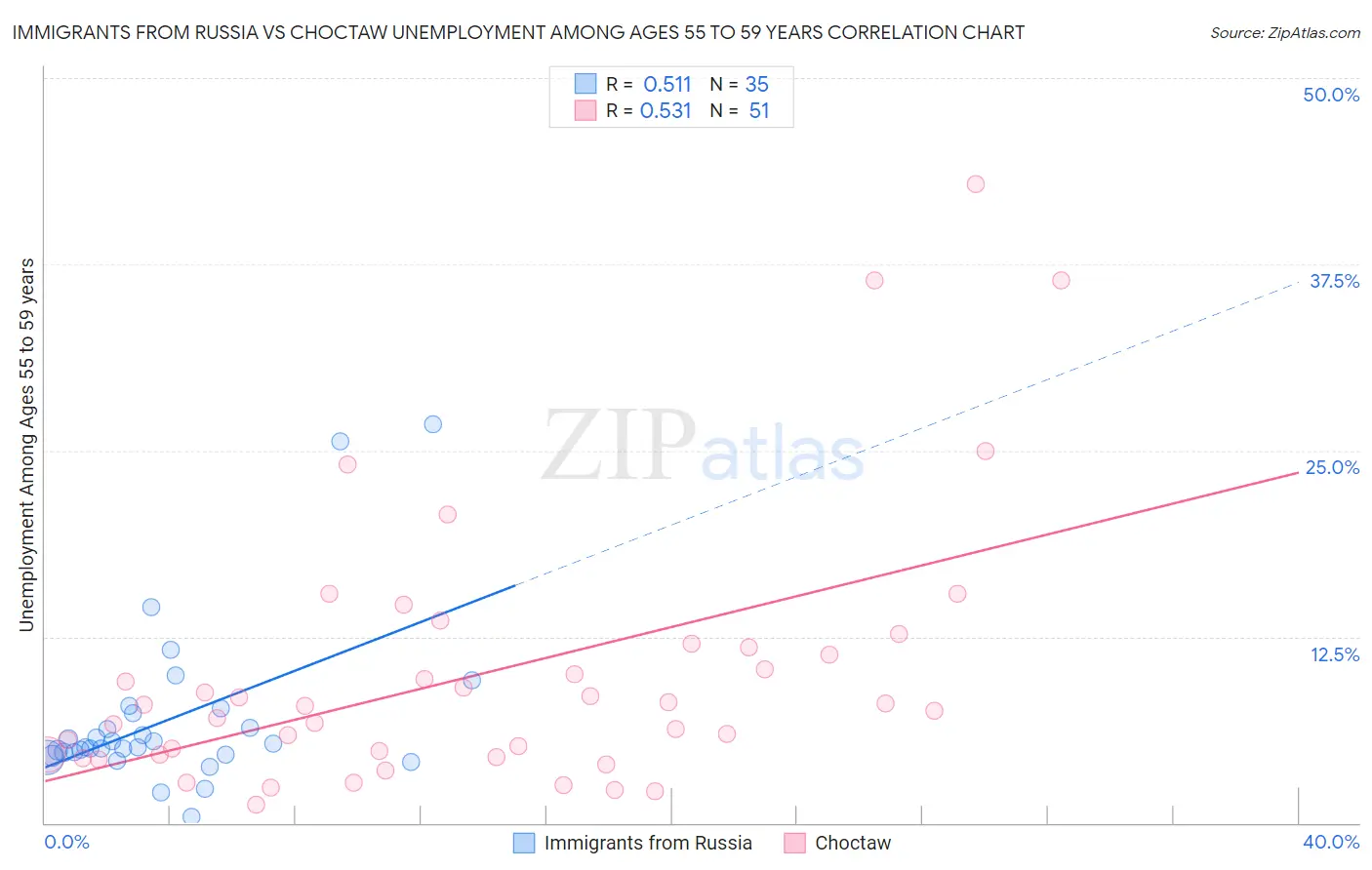 Immigrants from Russia vs Choctaw Unemployment Among Ages 55 to 59 years