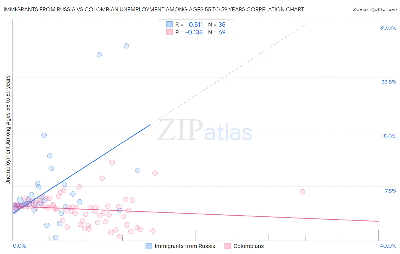 Immigrants from Russia vs Colombian Unemployment Among Ages 55 to 59 years