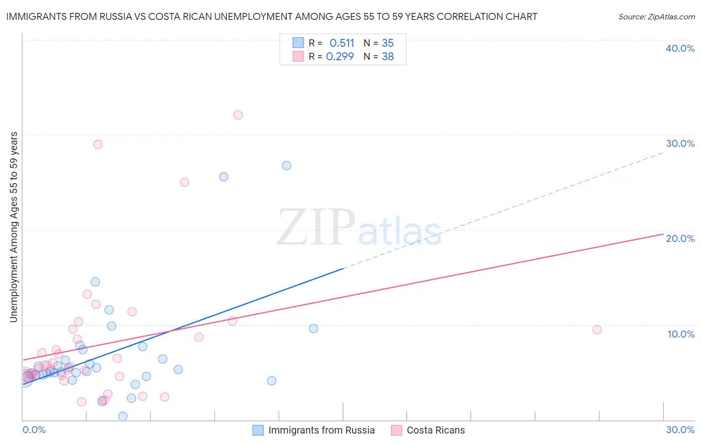 Immigrants from Russia vs Costa Rican Unemployment Among Ages 55 to 59 years