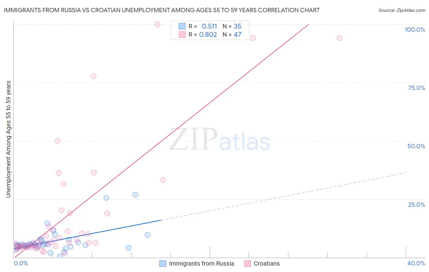 Immigrants from Russia vs Croatian Unemployment Among Ages 55 to 59 years