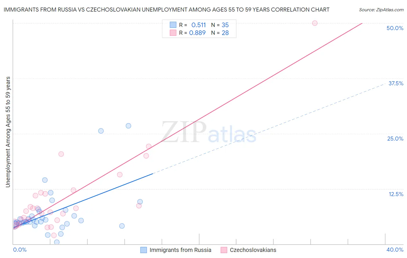 Immigrants from Russia vs Czechoslovakian Unemployment Among Ages 55 to 59 years