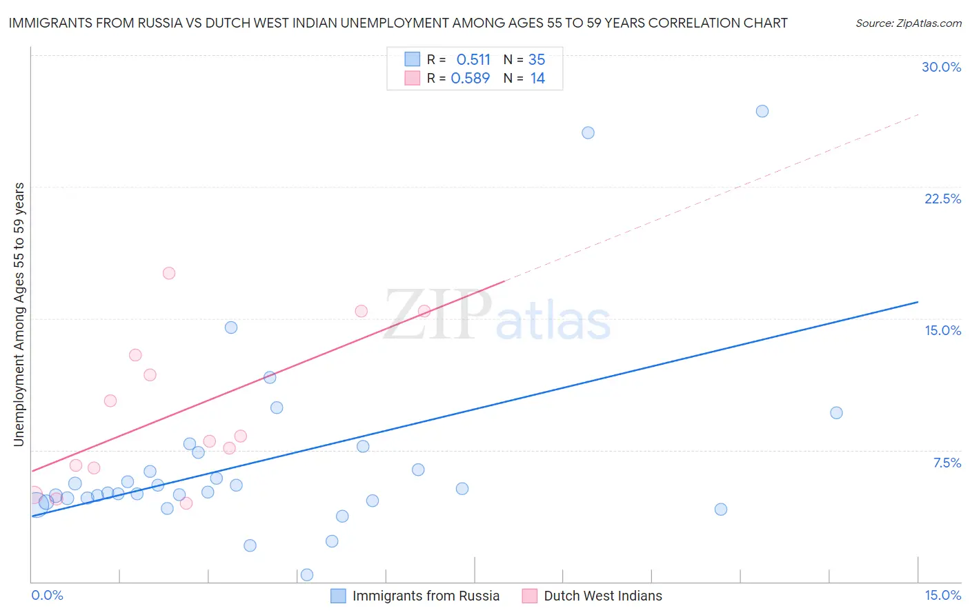 Immigrants from Russia vs Dutch West Indian Unemployment Among Ages 55 to 59 years