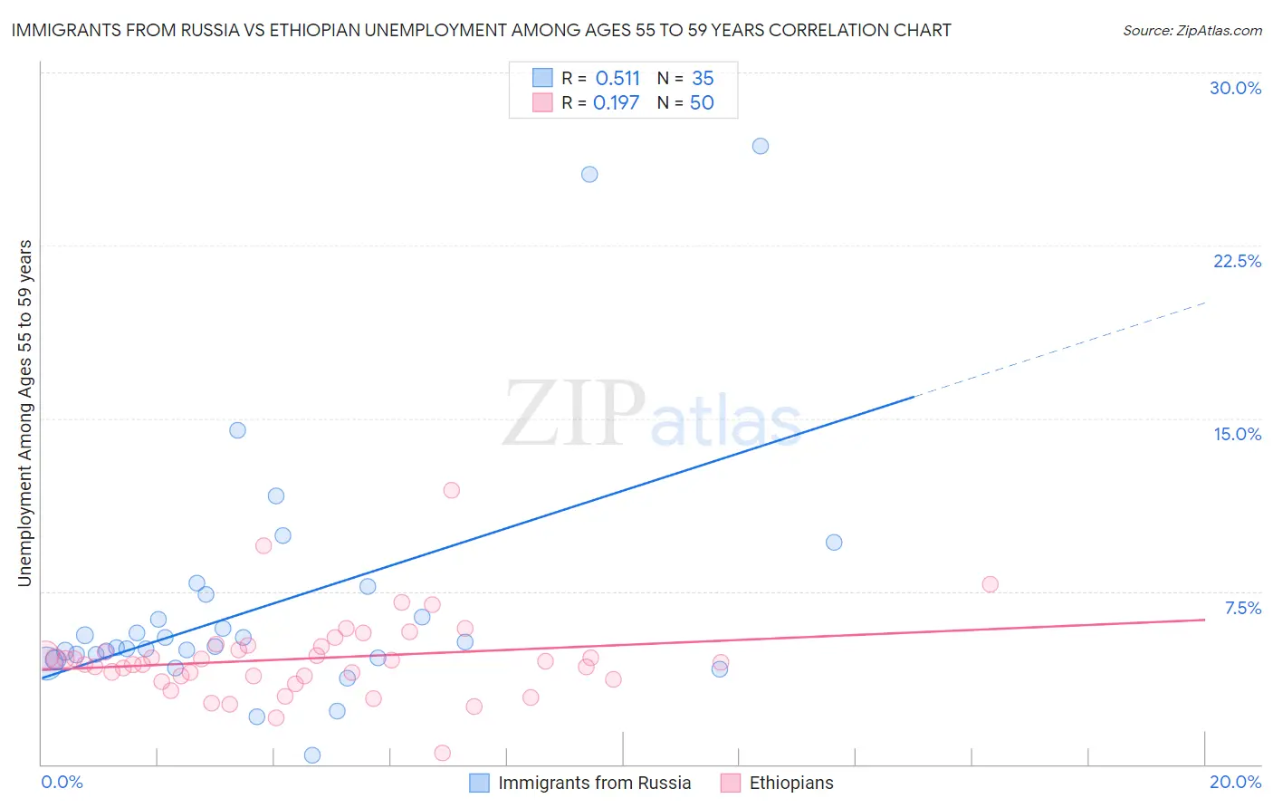 Immigrants from Russia vs Ethiopian Unemployment Among Ages 55 to 59 years