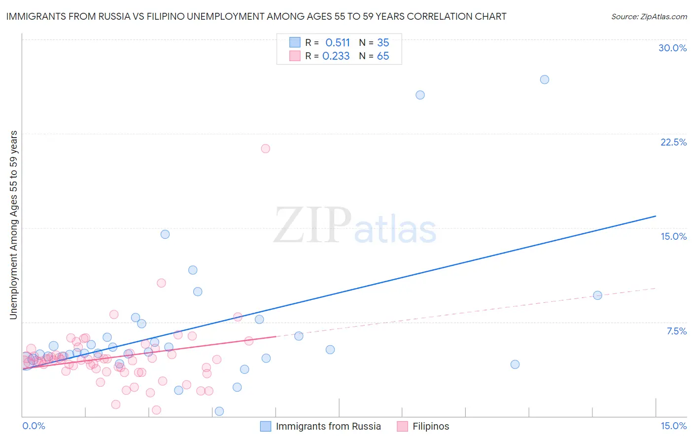 Immigrants from Russia vs Filipino Unemployment Among Ages 55 to 59 years