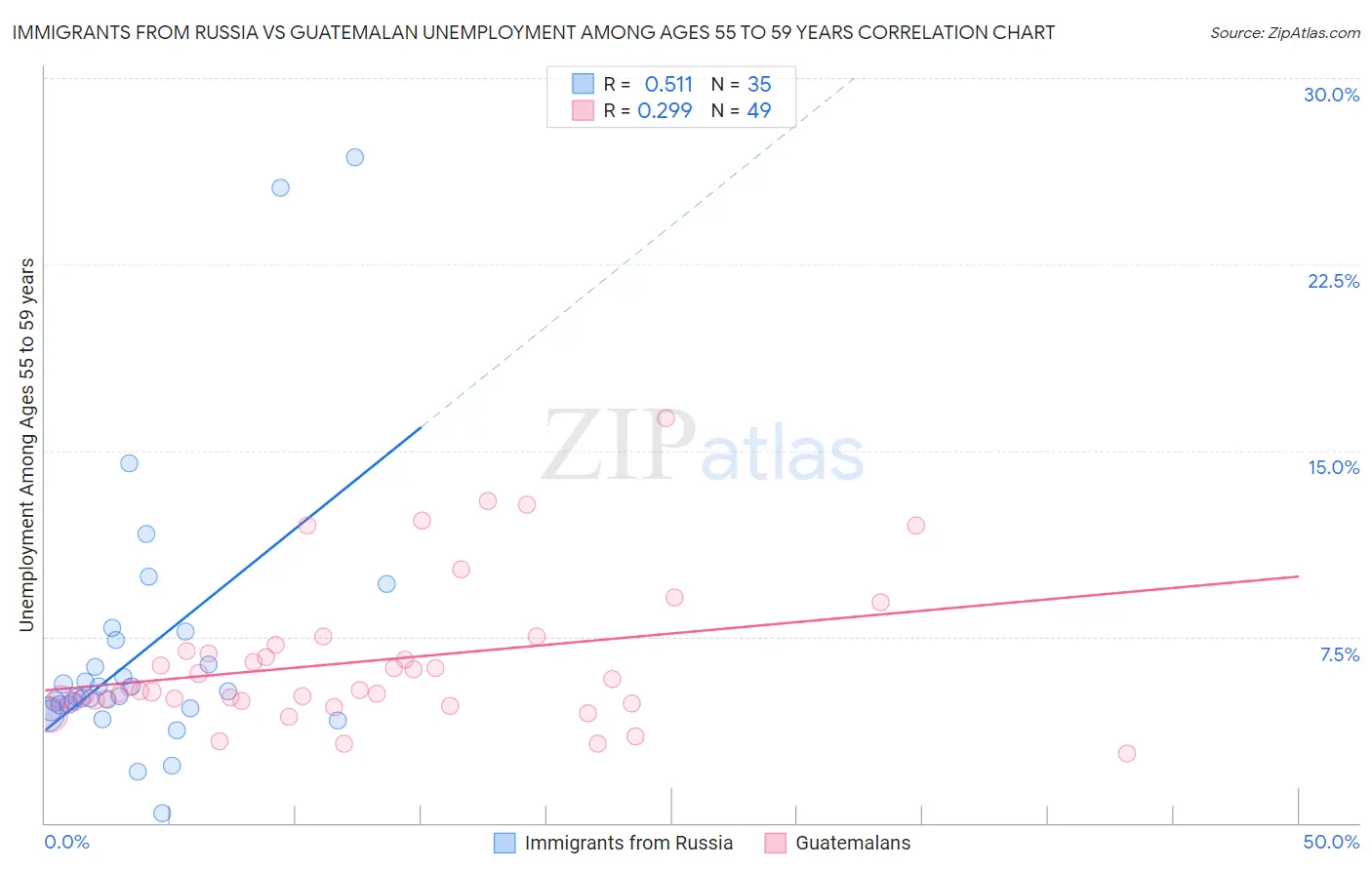 Immigrants from Russia vs Guatemalan Unemployment Among Ages 55 to 59 years