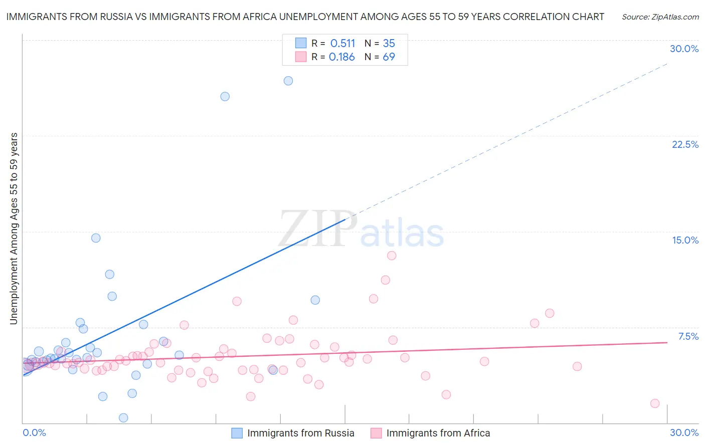 Immigrants from Russia vs Immigrants from Africa Unemployment Among Ages 55 to 59 years