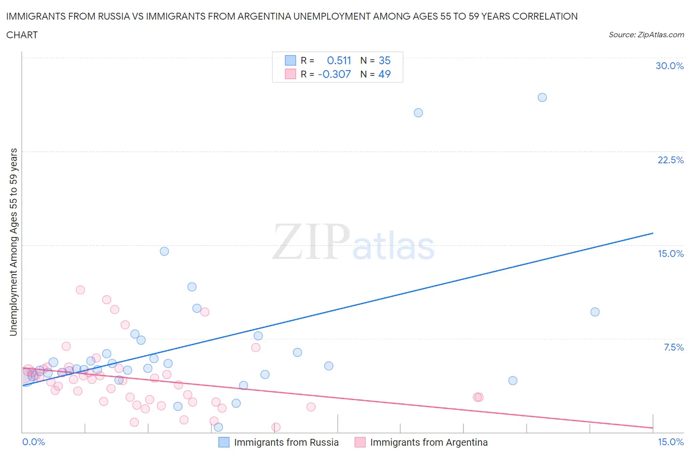 Immigrants from Russia vs Immigrants from Argentina Unemployment Among Ages 55 to 59 years