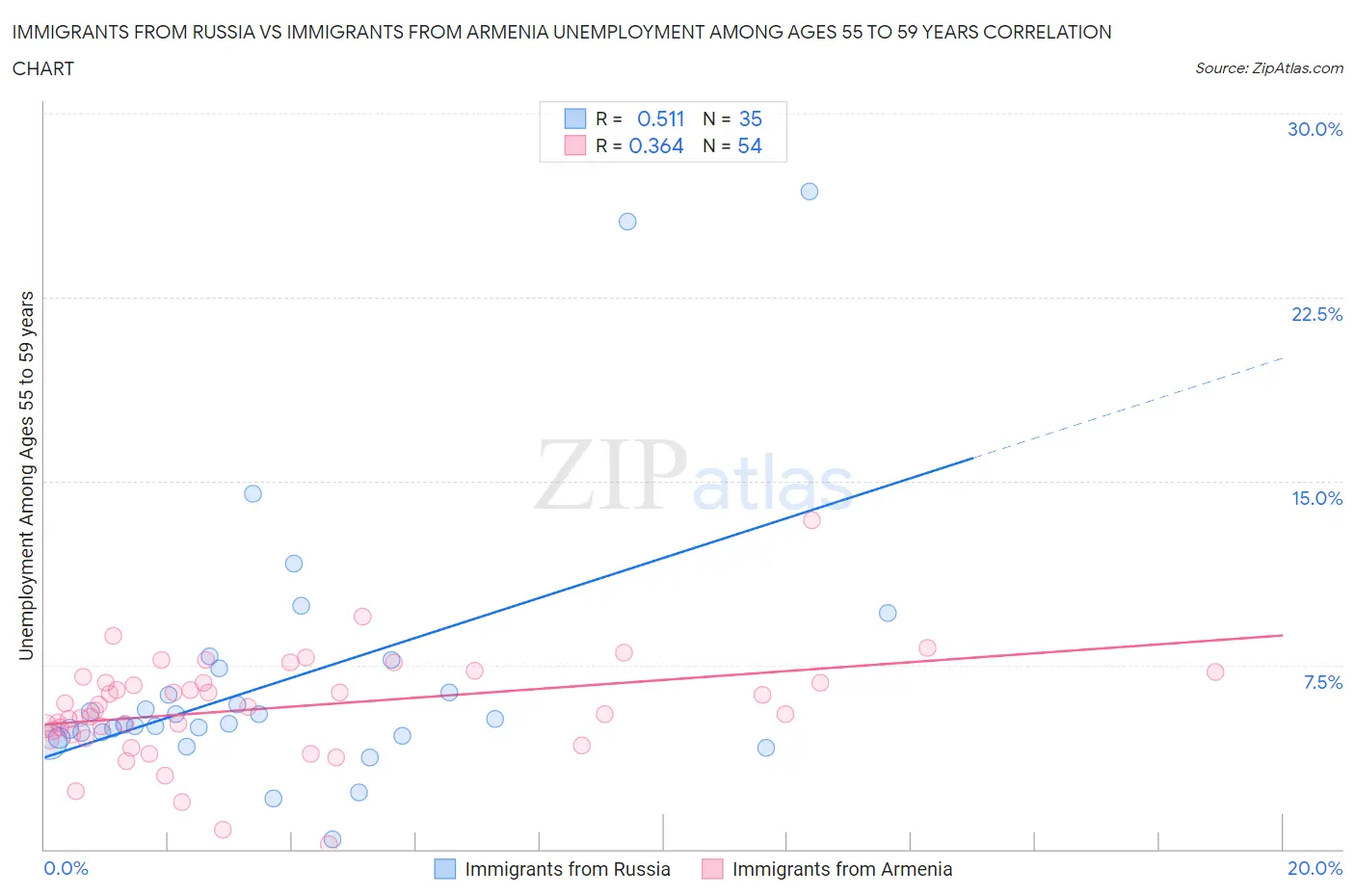 Immigrants from Russia vs Immigrants from Armenia Unemployment Among Ages 55 to 59 years