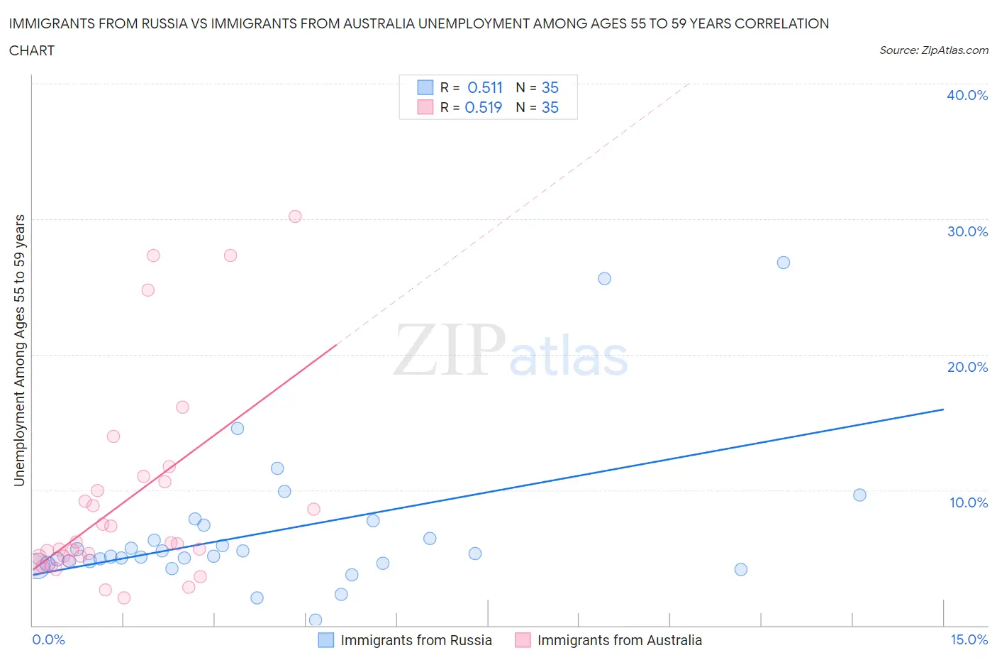 Immigrants from Russia vs Immigrants from Australia Unemployment Among Ages 55 to 59 years