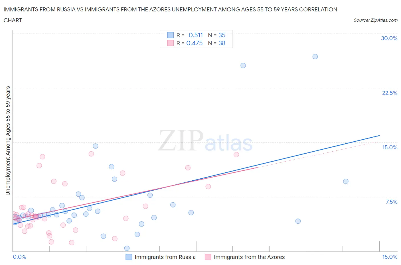 Immigrants from Russia vs Immigrants from the Azores Unemployment Among Ages 55 to 59 years