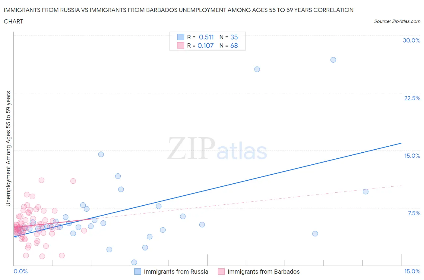 Immigrants from Russia vs Immigrants from Barbados Unemployment Among Ages 55 to 59 years