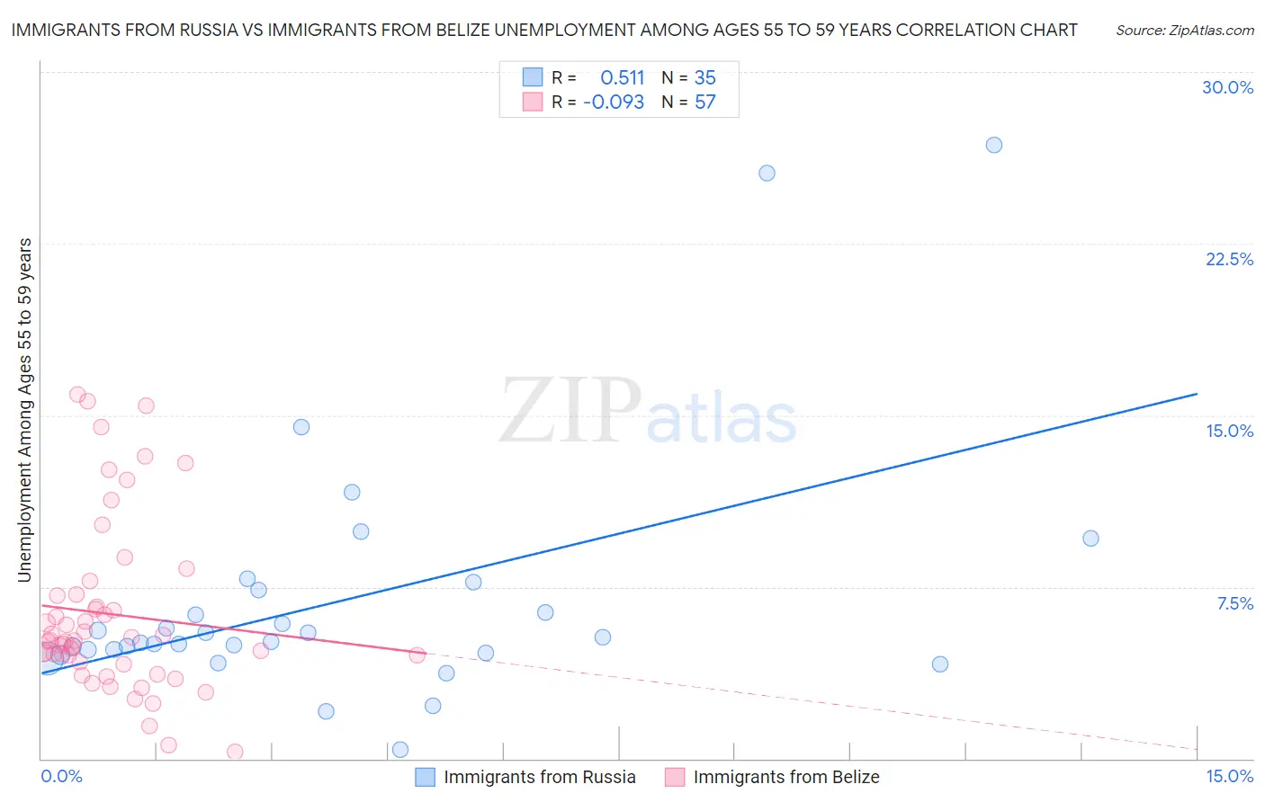 Immigrants from Russia vs Immigrants from Belize Unemployment Among Ages 55 to 59 years