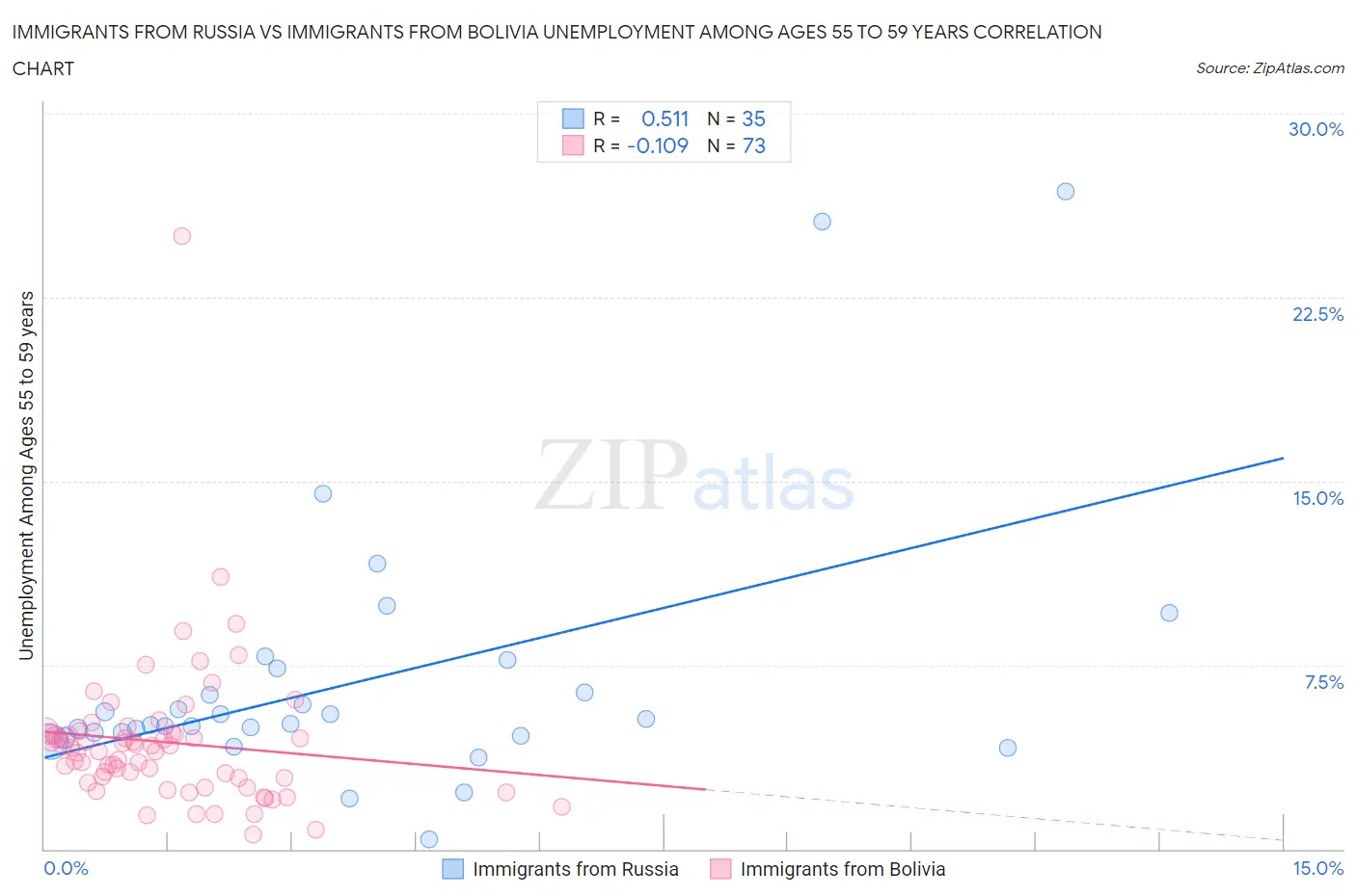 Immigrants from Russia vs Immigrants from Bolivia Unemployment Among Ages 55 to 59 years