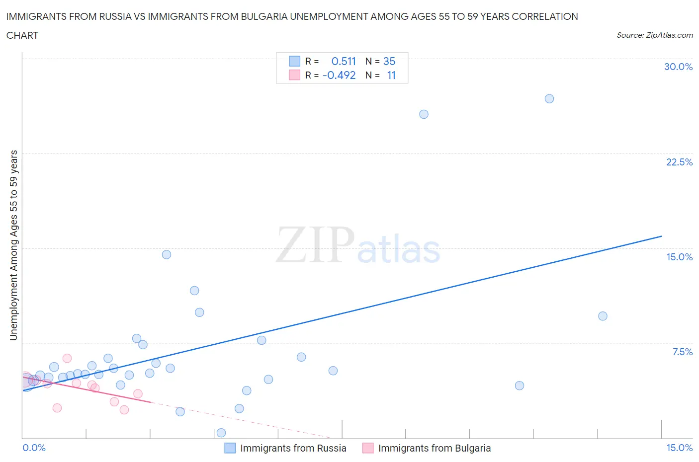 Immigrants from Russia vs Immigrants from Bulgaria Unemployment Among Ages 55 to 59 years