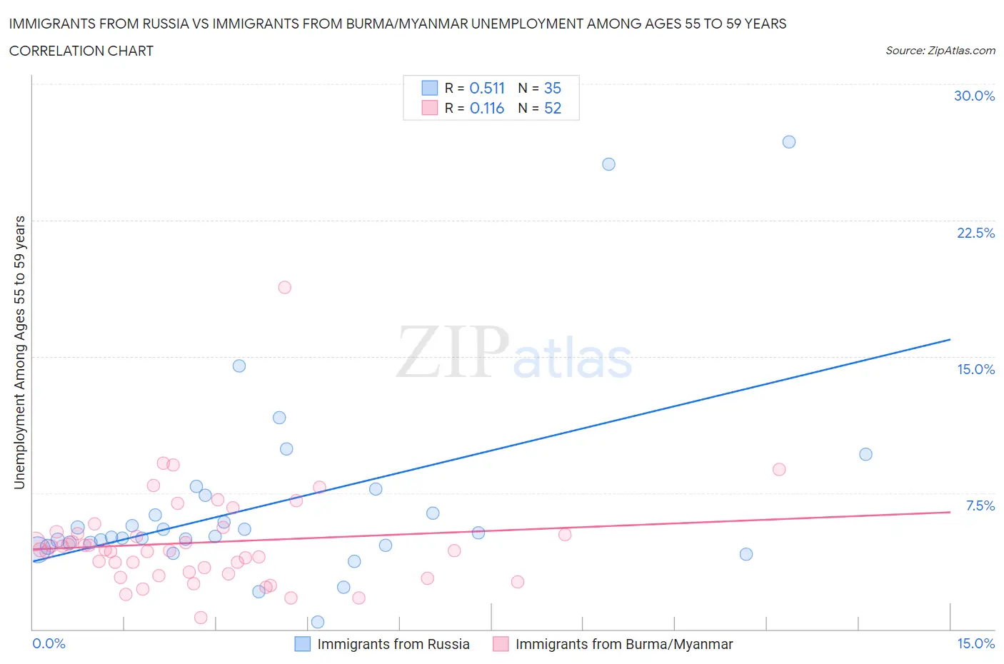 Immigrants from Russia vs Immigrants from Burma/Myanmar Unemployment Among Ages 55 to 59 years