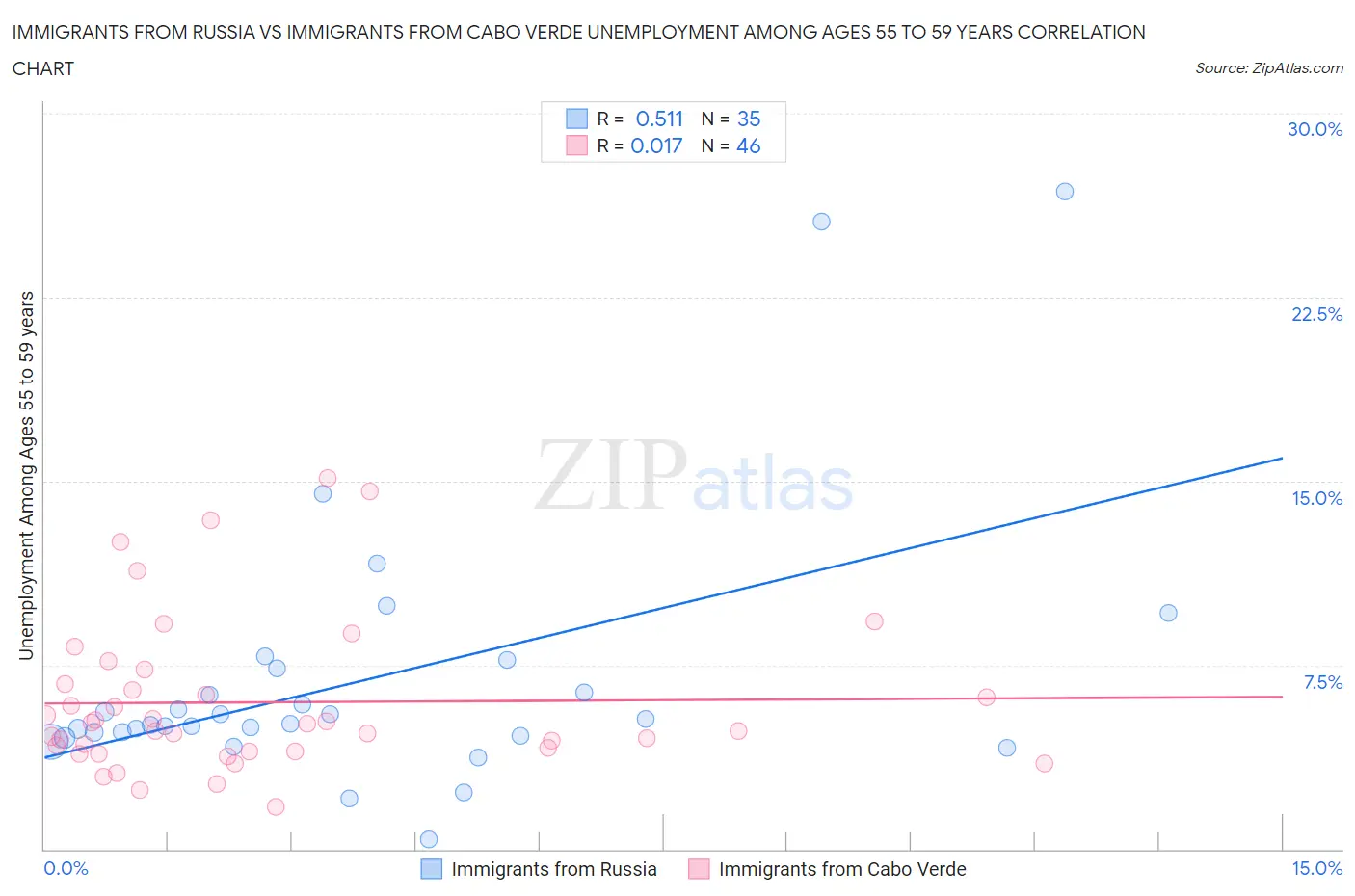 Immigrants from Russia vs Immigrants from Cabo Verde Unemployment Among Ages 55 to 59 years