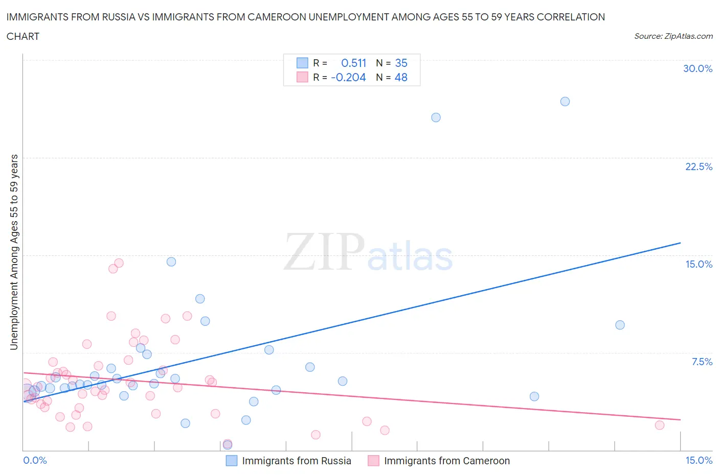 Immigrants from Russia vs Immigrants from Cameroon Unemployment Among Ages 55 to 59 years