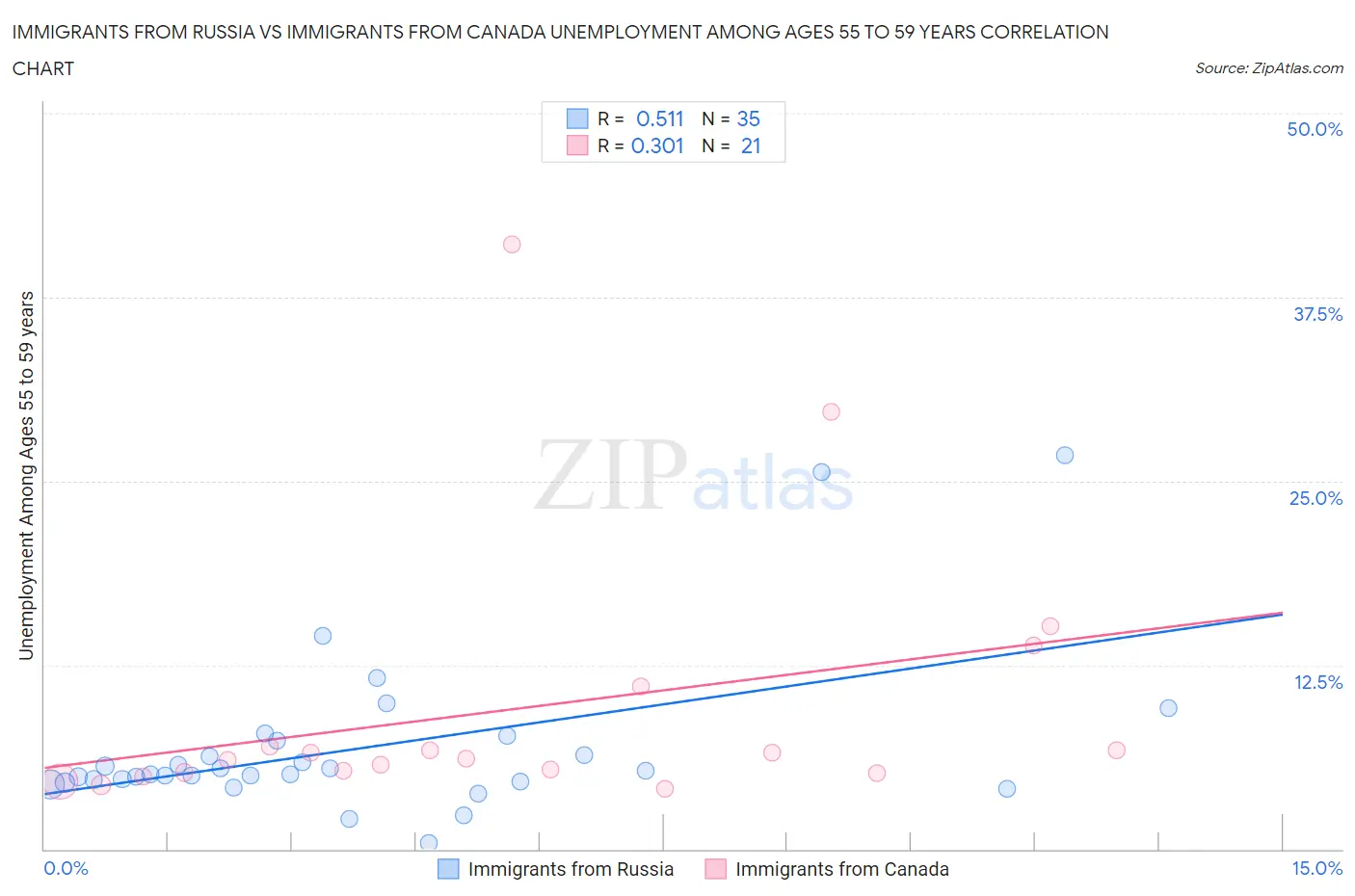 Immigrants from Russia vs Immigrants from Canada Unemployment Among Ages 55 to 59 years