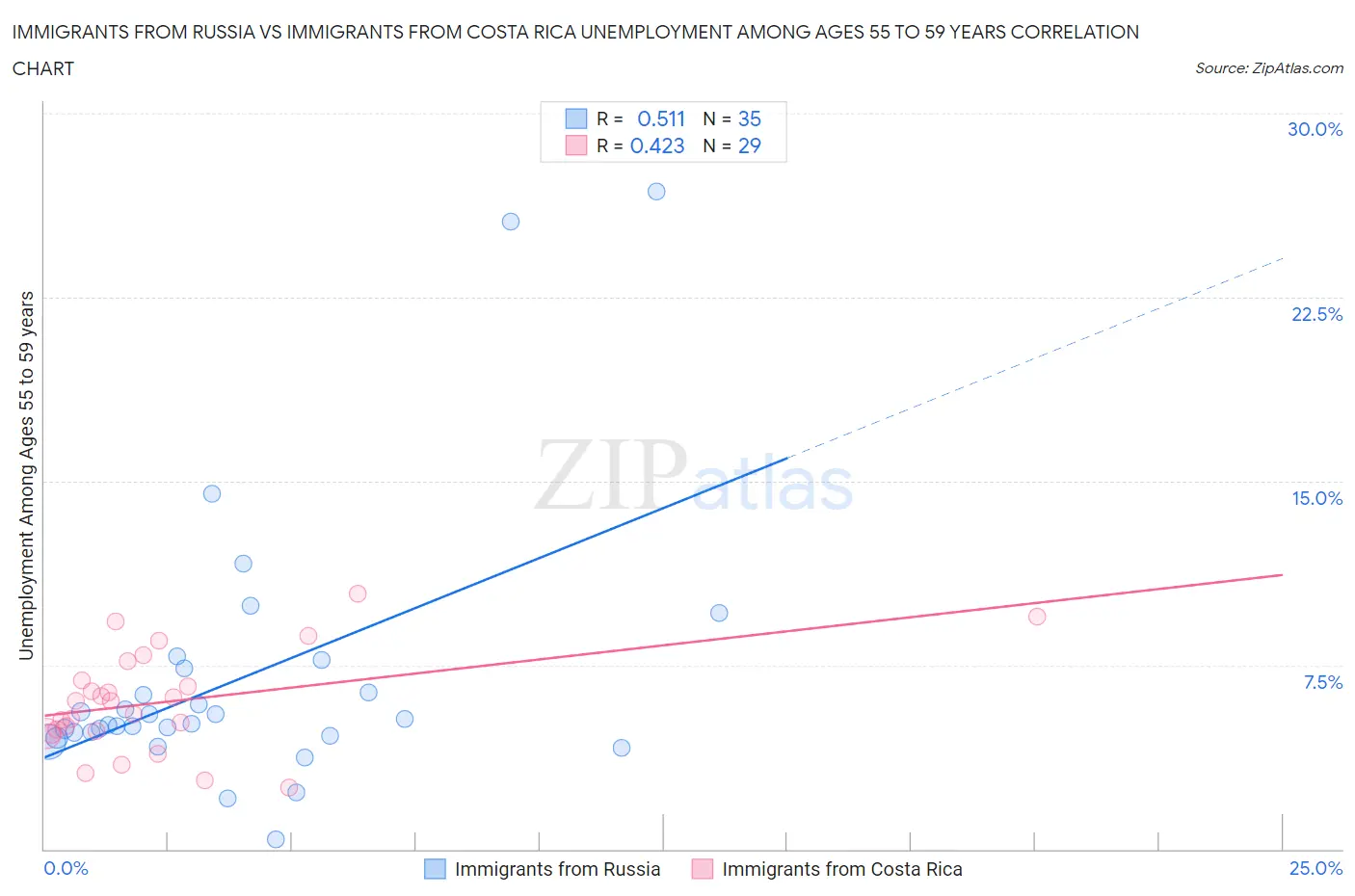 Immigrants from Russia vs Immigrants from Costa Rica Unemployment Among Ages 55 to 59 years