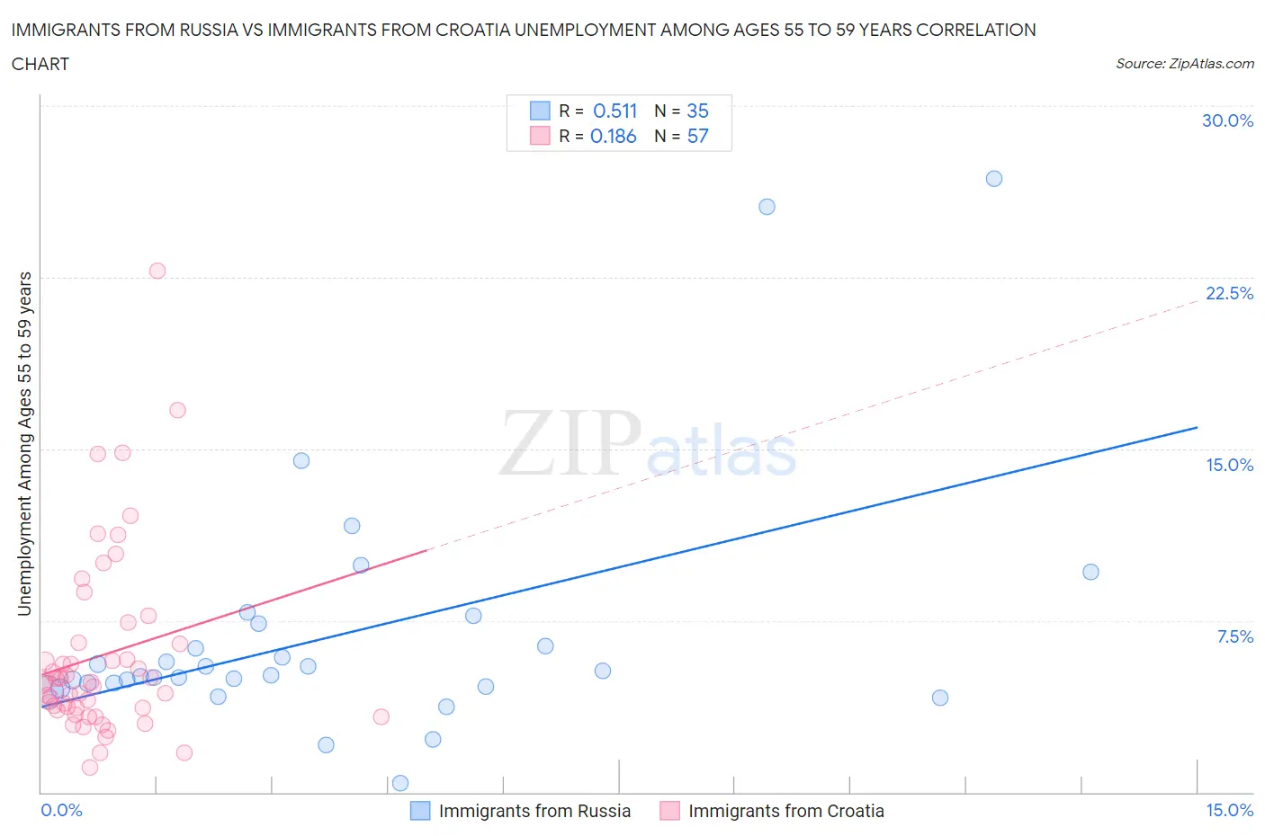 Immigrants from Russia vs Immigrants from Croatia Unemployment Among Ages 55 to 59 years