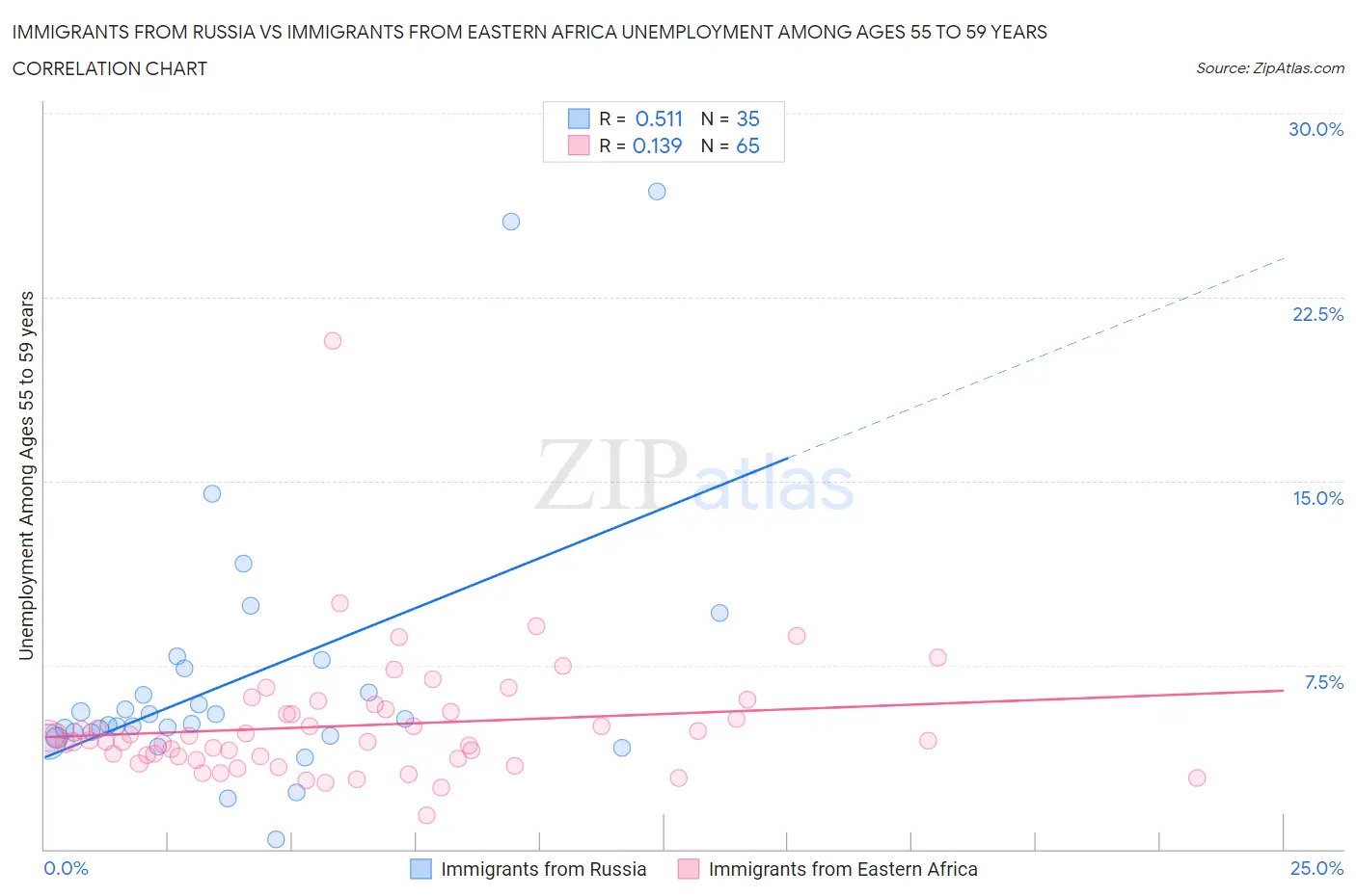 Immigrants from Russia vs Immigrants from Eastern Africa Unemployment Among Ages 55 to 59 years
