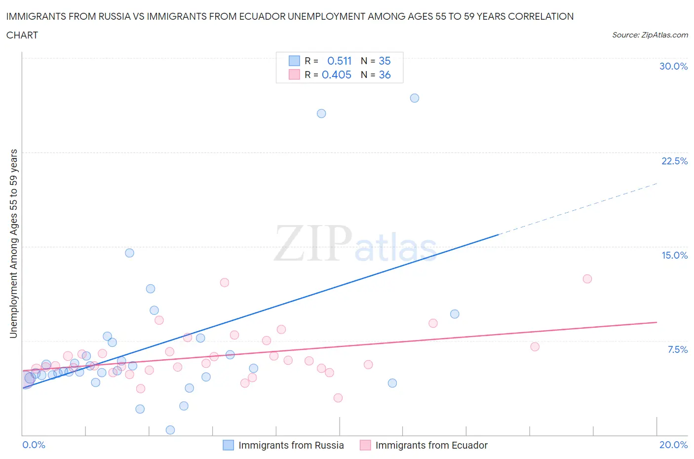 Immigrants from Russia vs Immigrants from Ecuador Unemployment Among Ages 55 to 59 years