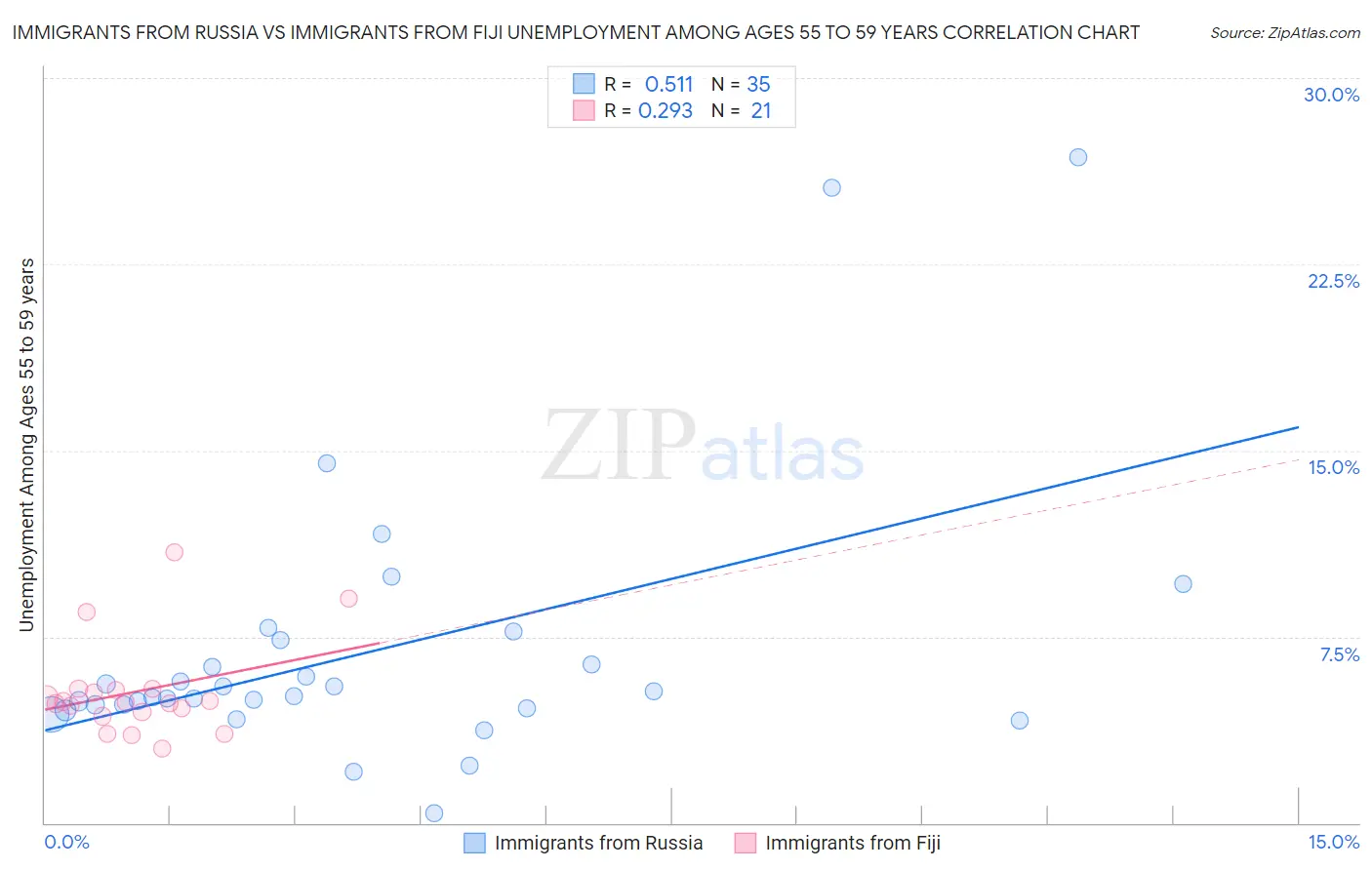 Immigrants from Russia vs Immigrants from Fiji Unemployment Among Ages 55 to 59 years
