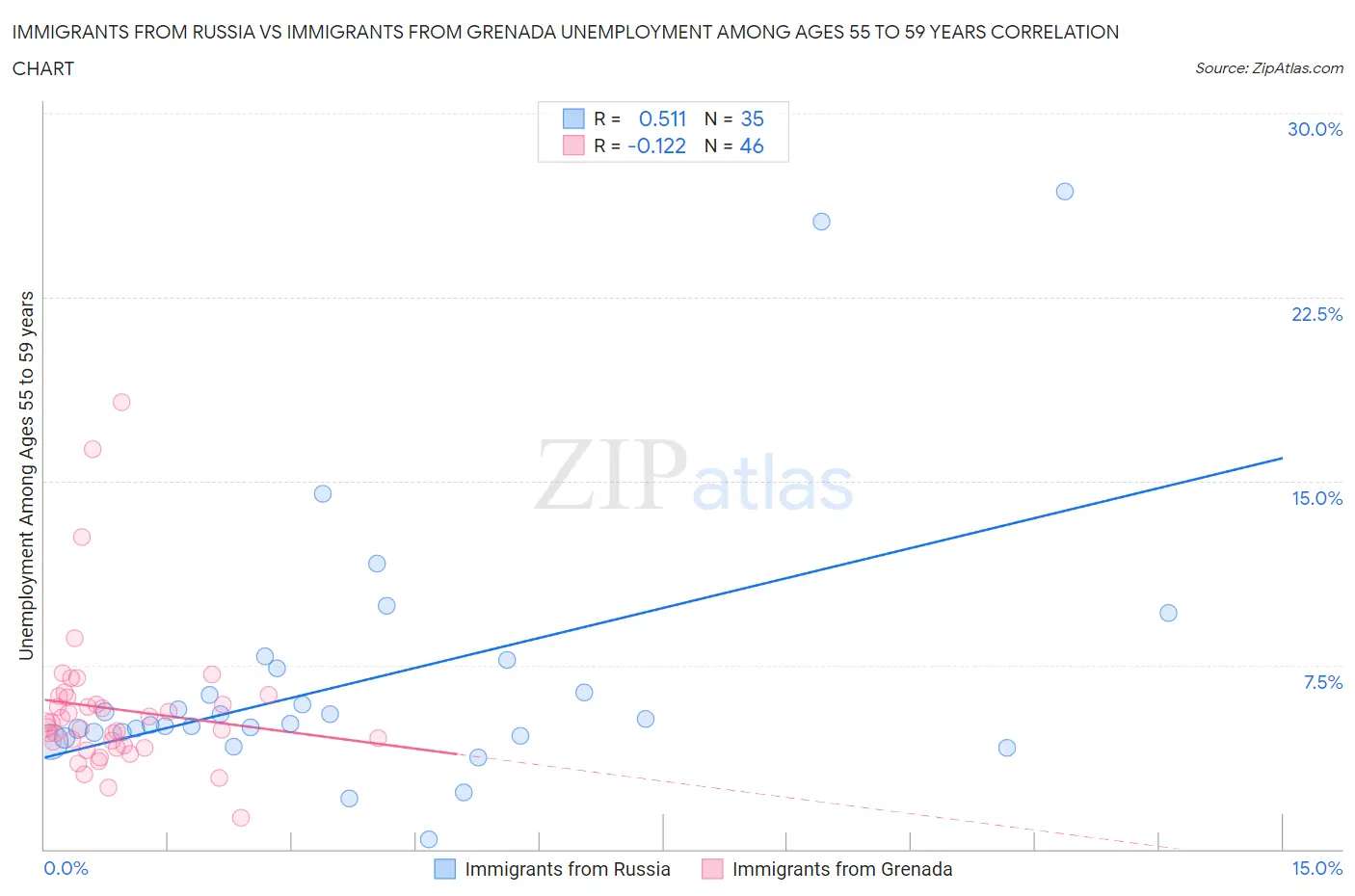 Immigrants from Russia vs Immigrants from Grenada Unemployment Among Ages 55 to 59 years