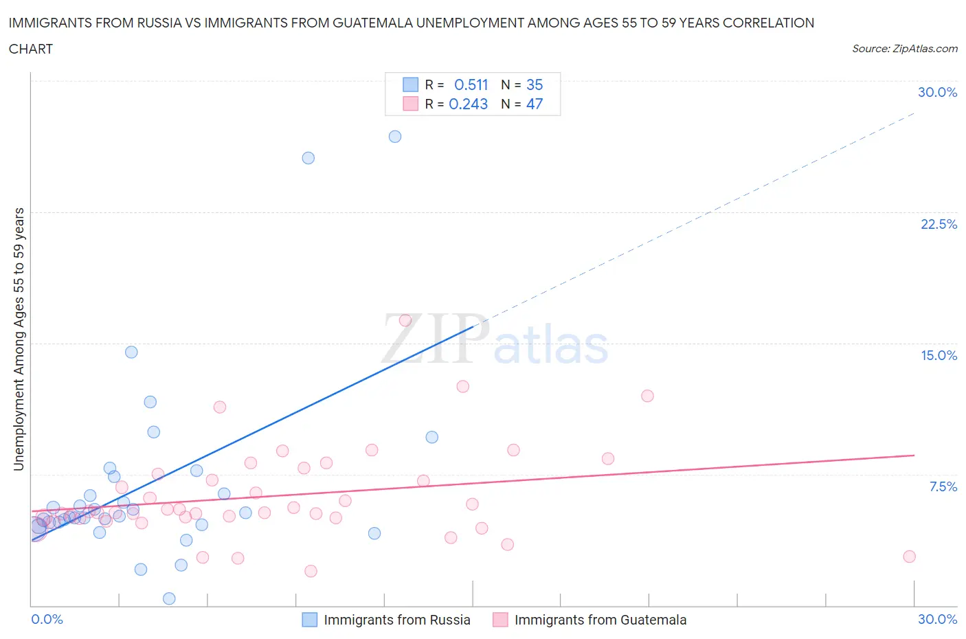 Immigrants from Russia vs Immigrants from Guatemala Unemployment Among Ages 55 to 59 years