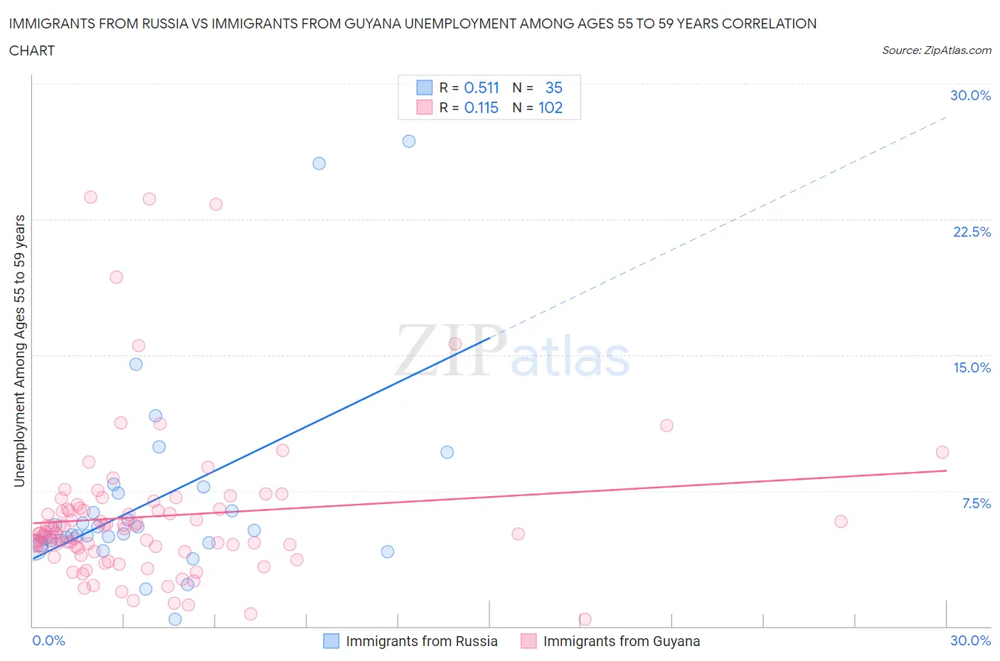 Immigrants from Russia vs Immigrants from Guyana Unemployment Among Ages 55 to 59 years