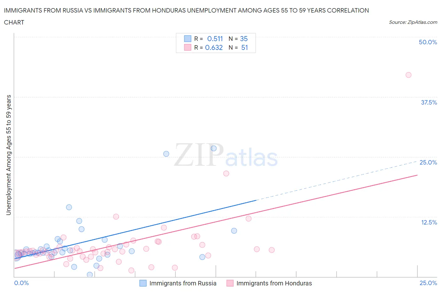 Immigrants from Russia vs Immigrants from Honduras Unemployment Among Ages 55 to 59 years