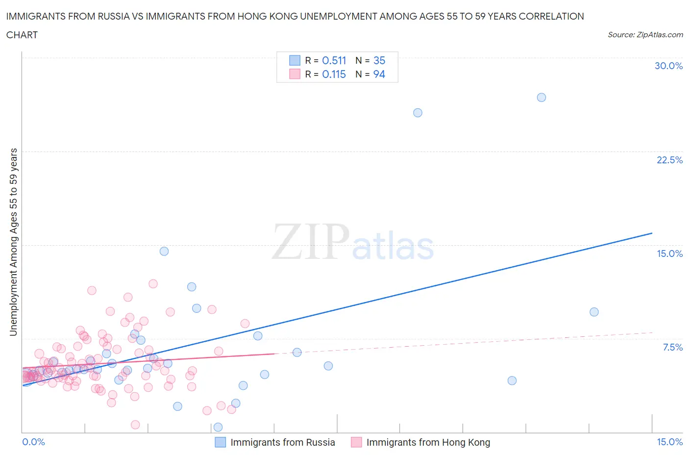Immigrants from Russia vs Immigrants from Hong Kong Unemployment Among Ages 55 to 59 years