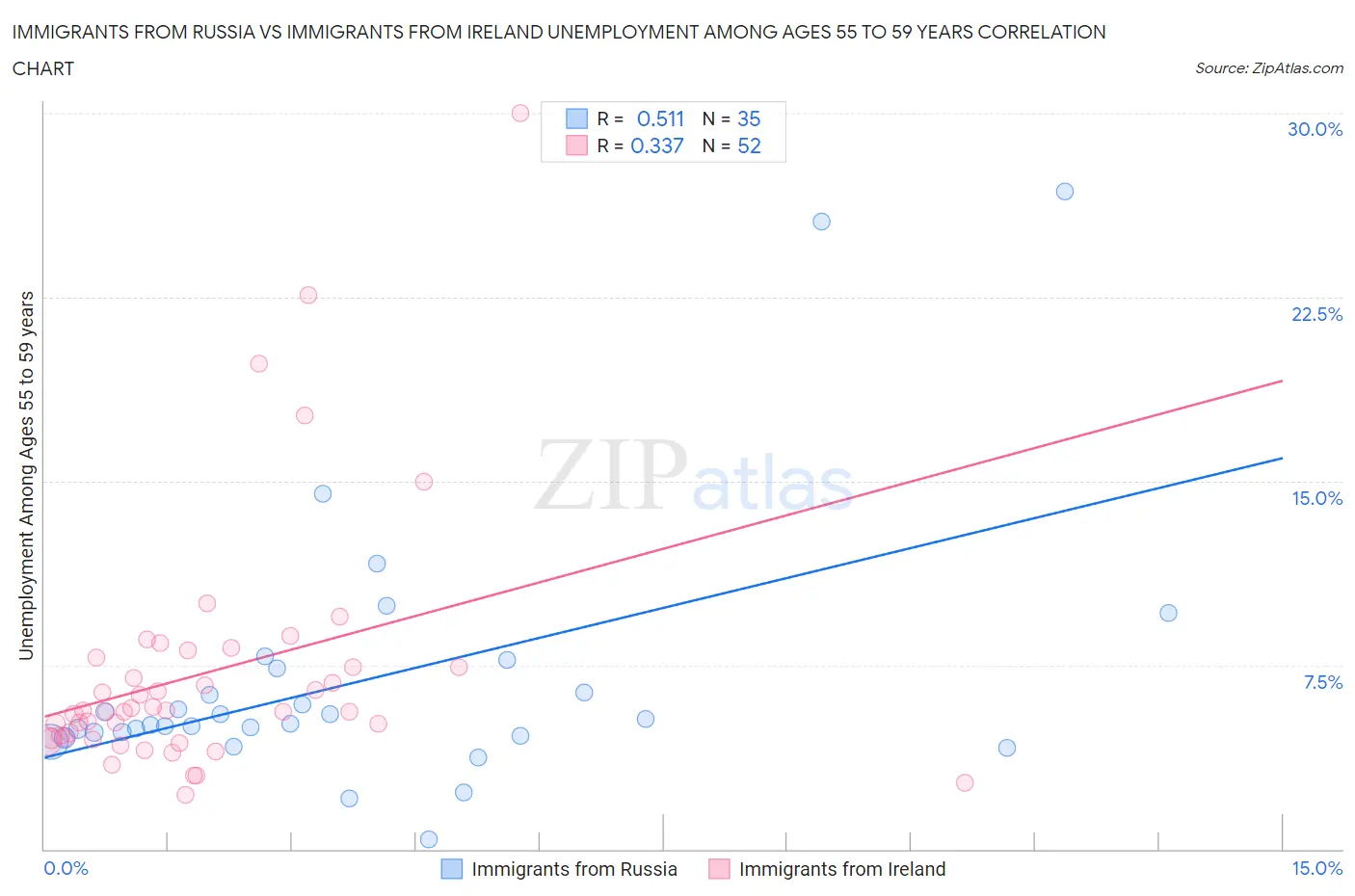 Immigrants from Russia vs Immigrants from Ireland Unemployment Among Ages 55 to 59 years