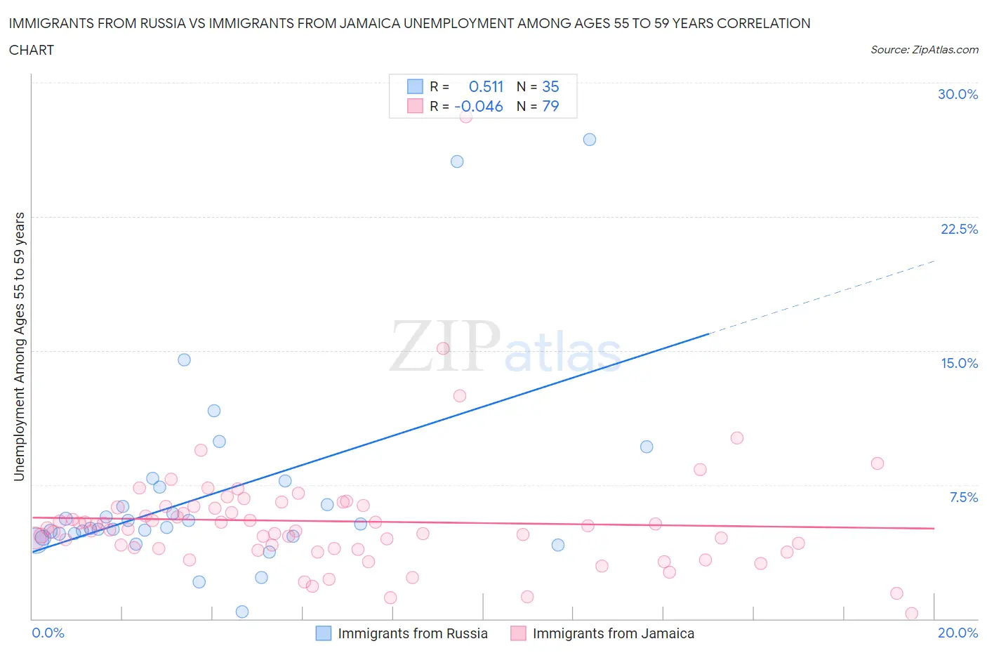 Immigrants from Russia vs Immigrants from Jamaica Unemployment Among Ages 55 to 59 years