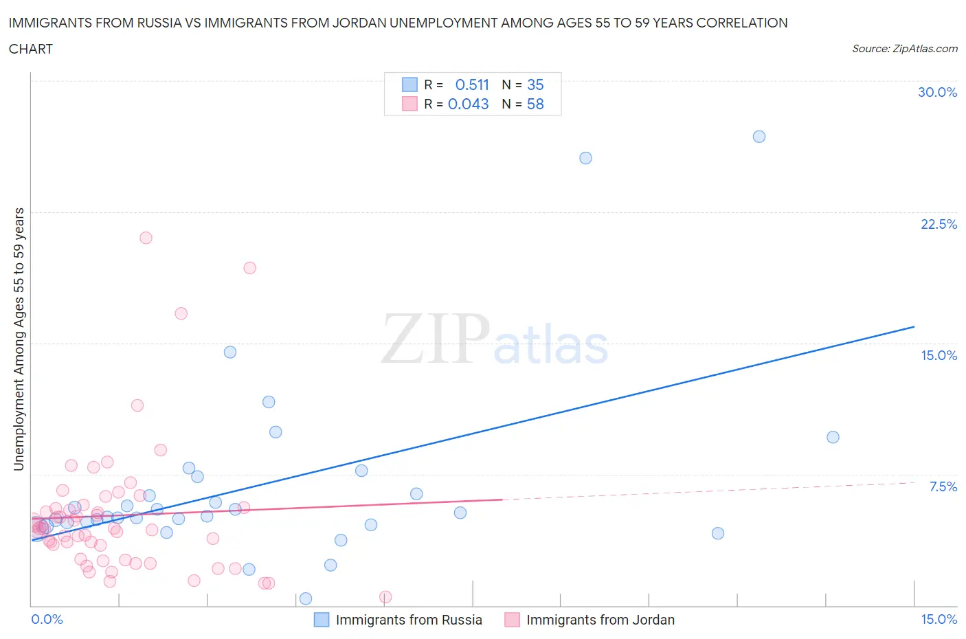 Immigrants from Russia vs Immigrants from Jordan Unemployment Among Ages 55 to 59 years
