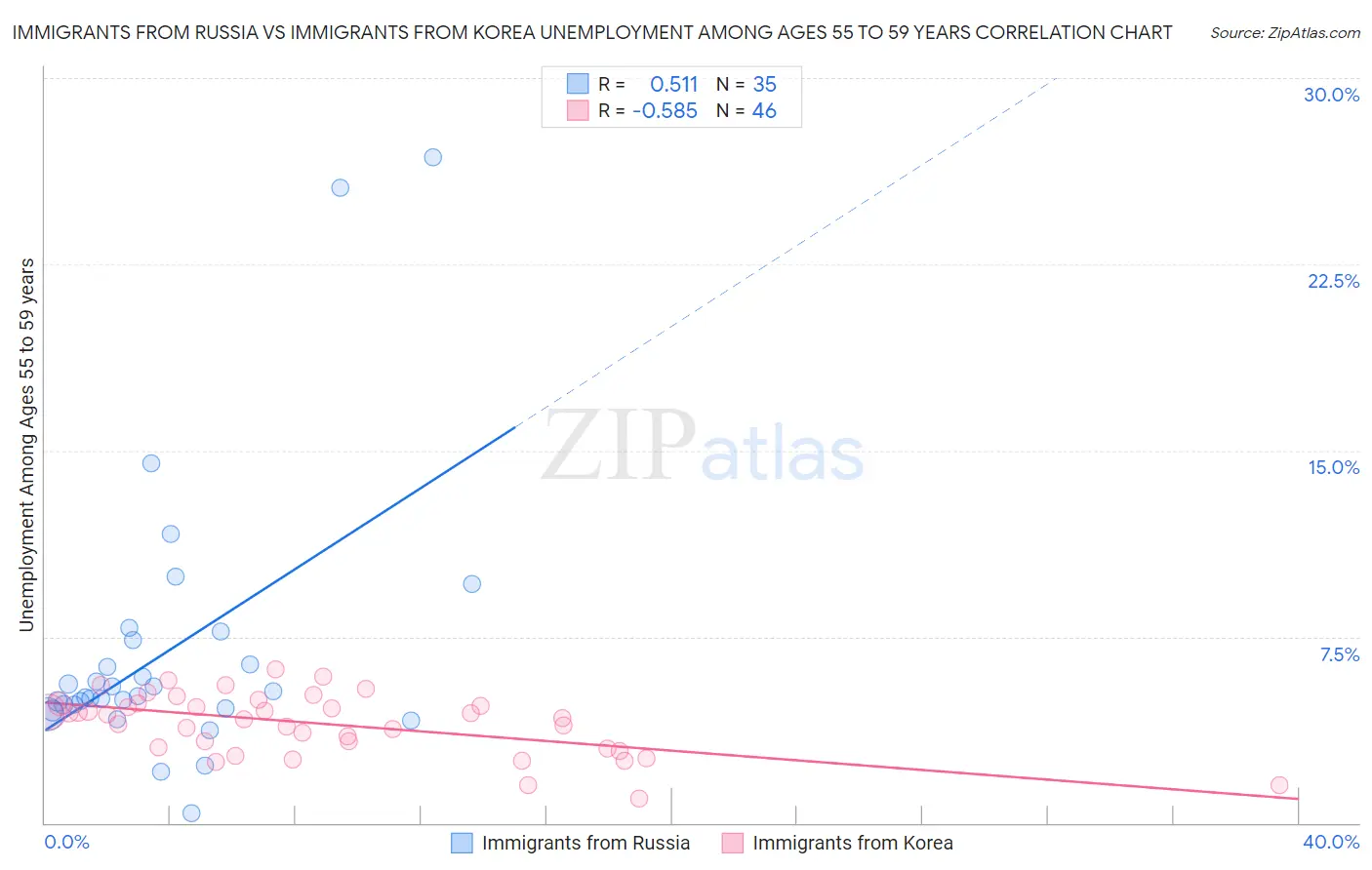 Immigrants from Russia vs Immigrants from Korea Unemployment Among Ages 55 to 59 years