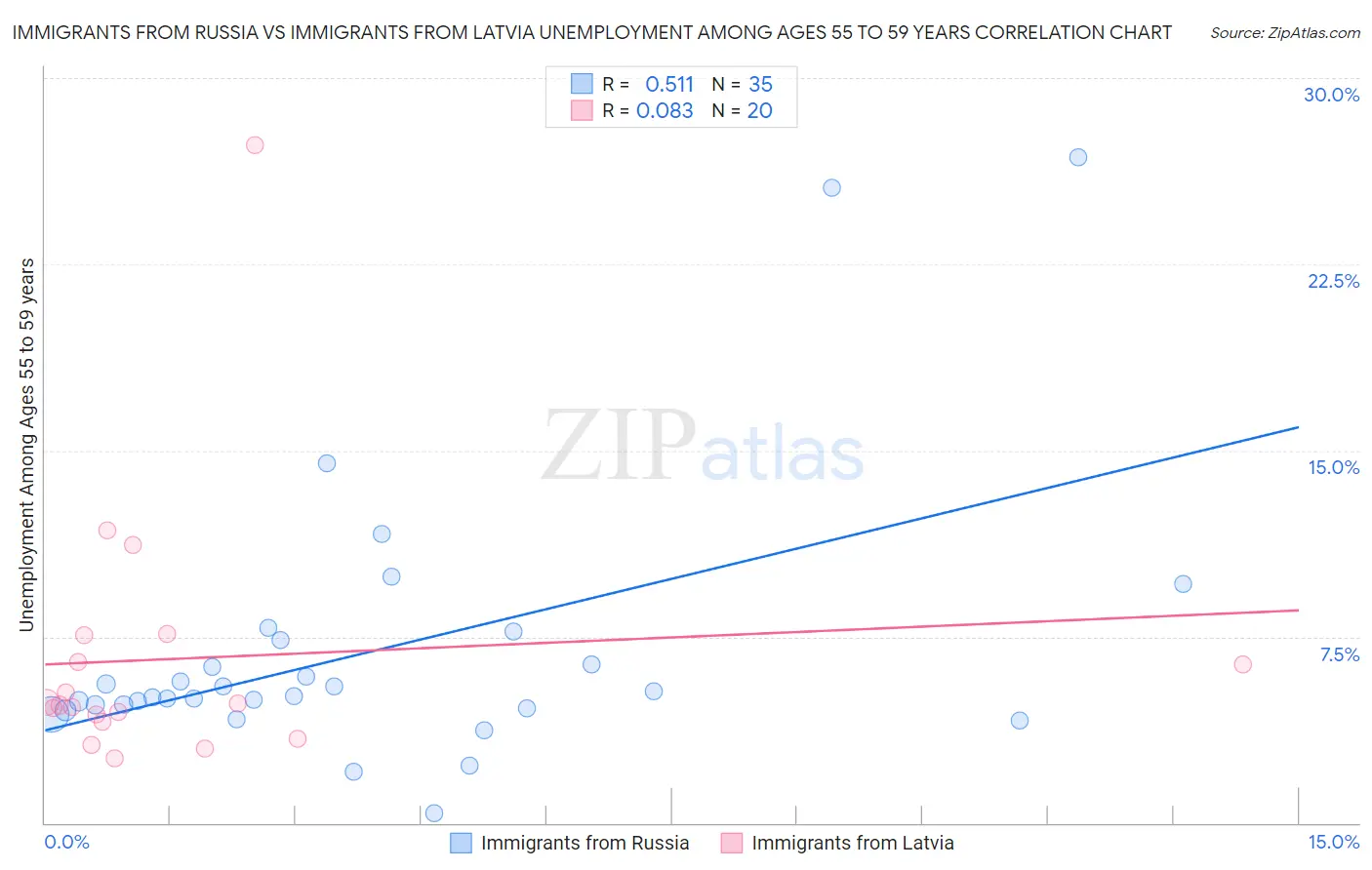Immigrants from Russia vs Immigrants from Latvia Unemployment Among Ages 55 to 59 years
