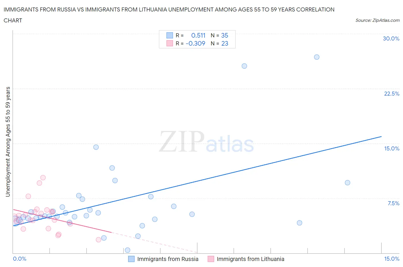 Immigrants from Russia vs Immigrants from Lithuania Unemployment Among Ages 55 to 59 years