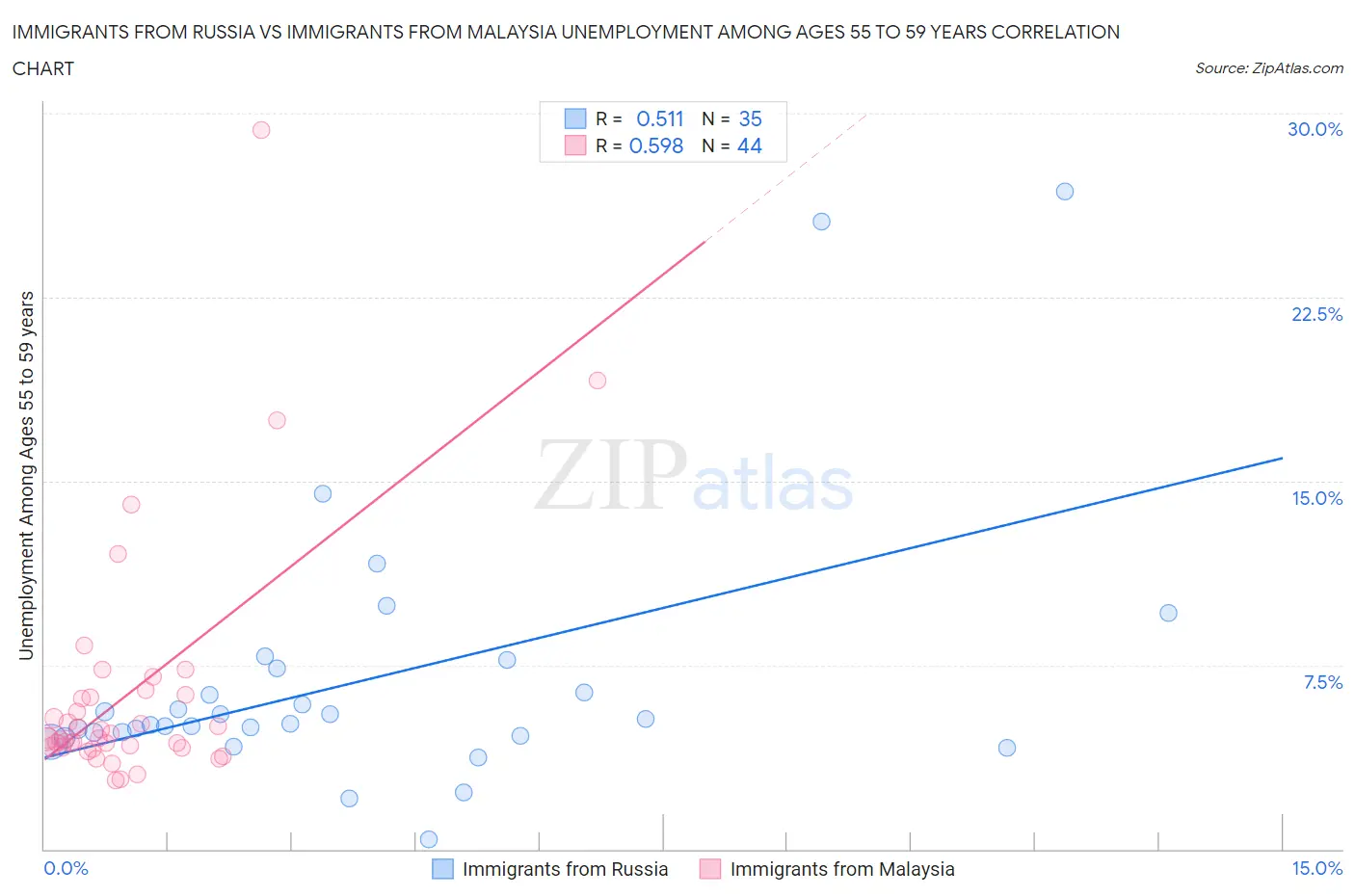 Immigrants from Russia vs Immigrants from Malaysia Unemployment Among Ages 55 to 59 years