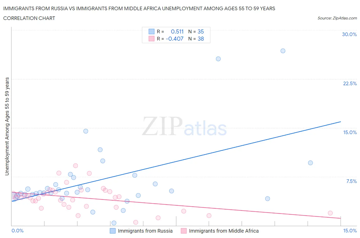 Immigrants from Russia vs Immigrants from Middle Africa Unemployment Among Ages 55 to 59 years